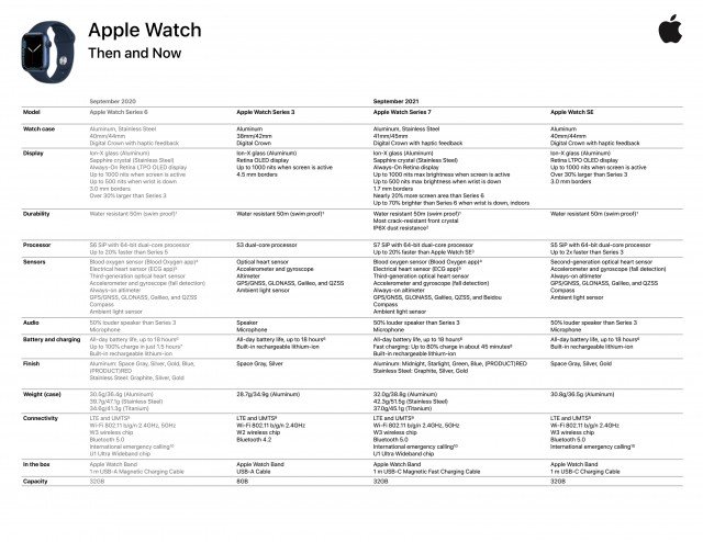 Spesifikasi rinci Apple Watch Series 7 terungkap melalui datasheet internal