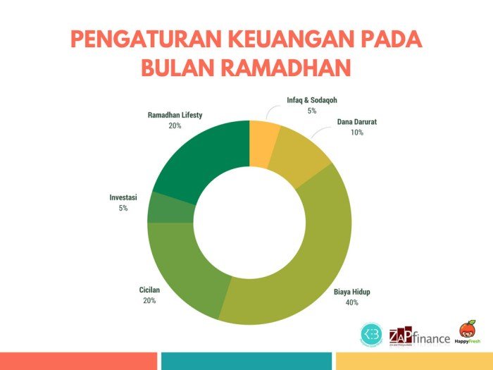 - Tips mengelola keuangan UMKM saat Ramadhan terbaru